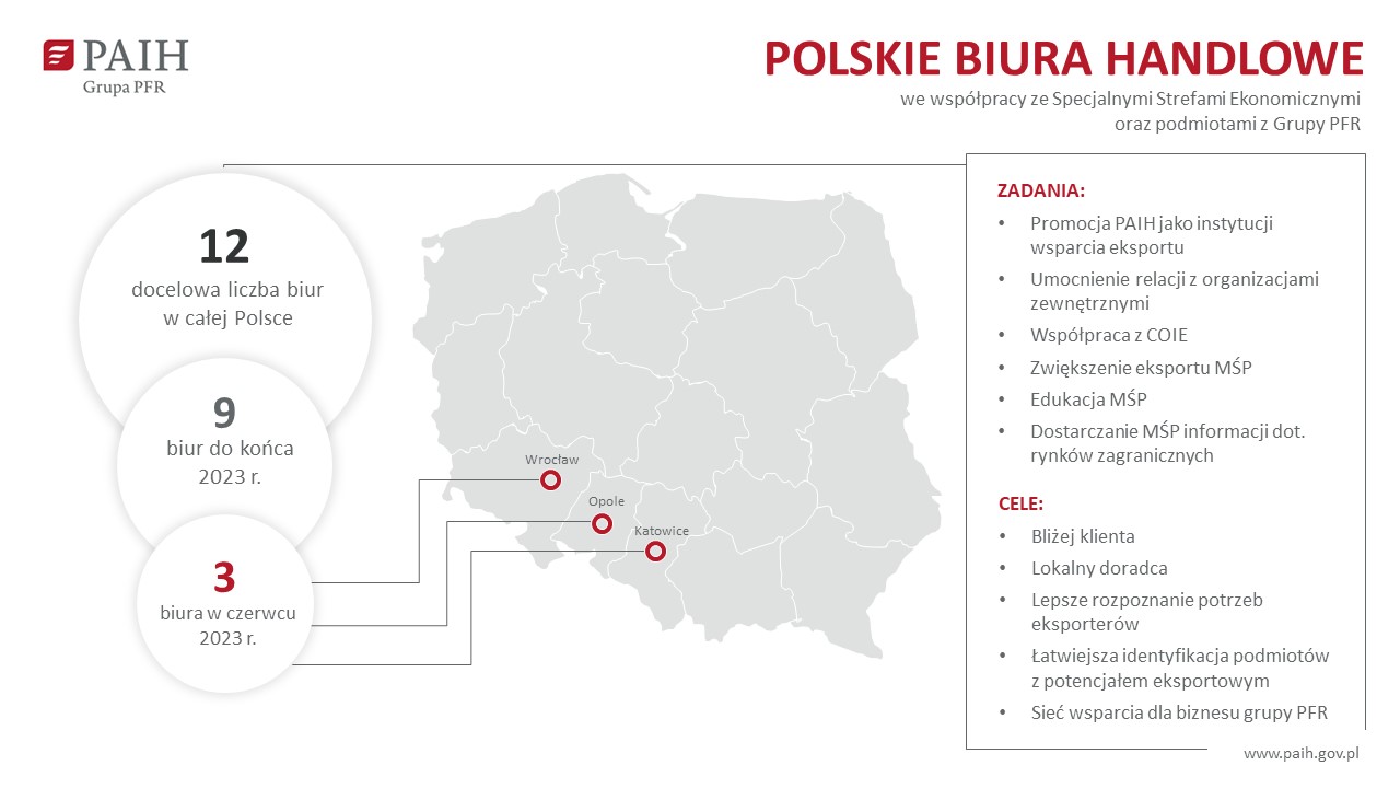 Kolejne uatwienia dla przedsibiorców - PAIH tworzy Polskie Biura Handlowe